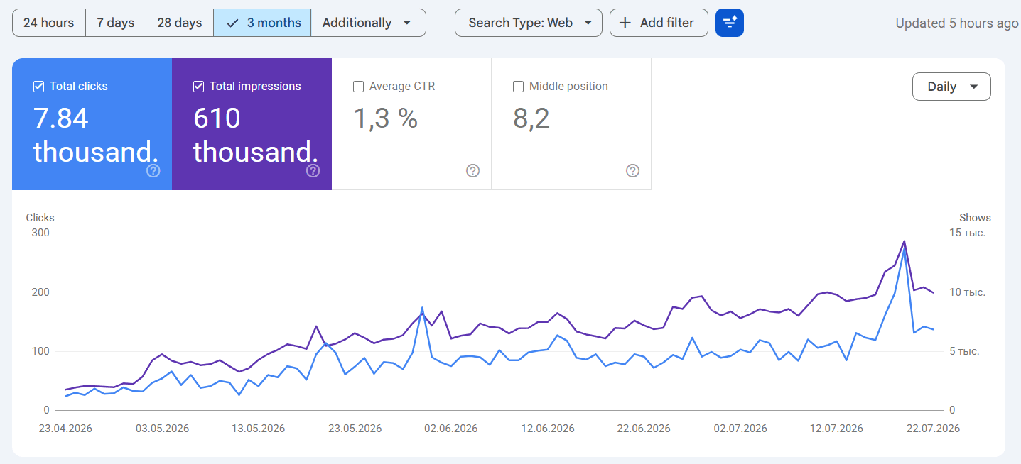Around MD Google Search Console — 7.840 Klicks, 610.000 Impressionen (Apr–Jul 2026)